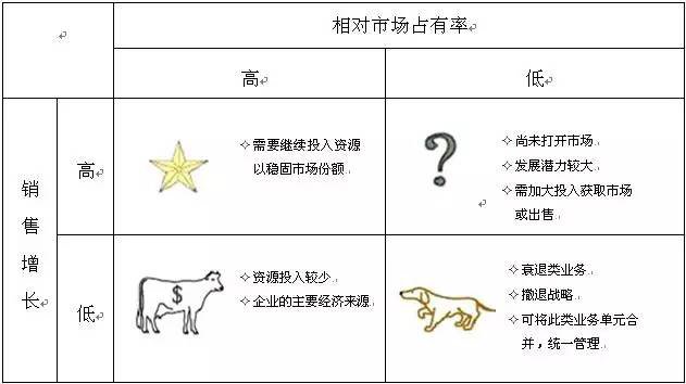 波士顿矩阵(bcg matrix)