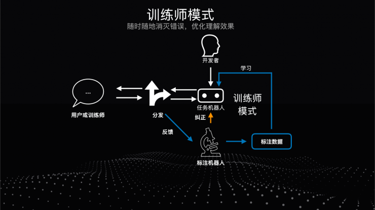 百度 UNIT 技术负责人揭秘: 如何让你的对话系统更智能