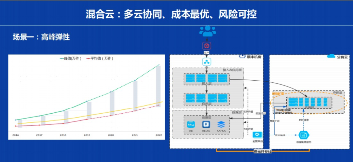 大数据案例，顺丰科技架构升级之路！