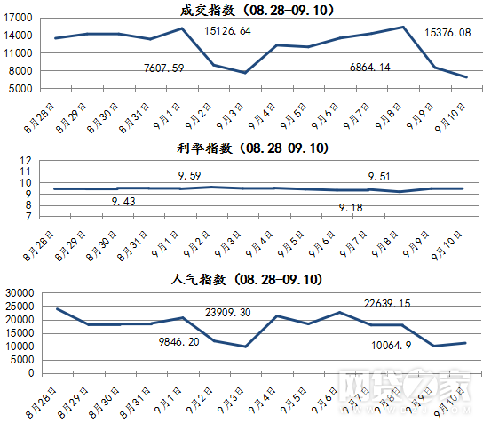 一周简报: 爱钱进成交涨24% 投哪网下跌超36%