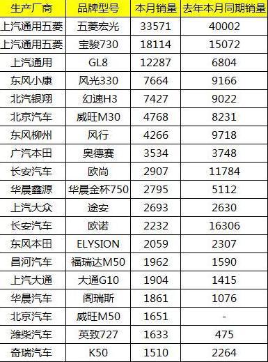 2017年6月SUV汽车销量排行榜 大众品牌NO.1