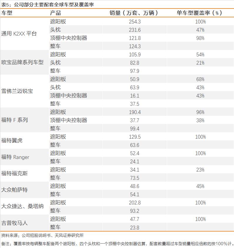 [天风汽车 崔琰团队]岱美股份: 双核心业务驱动