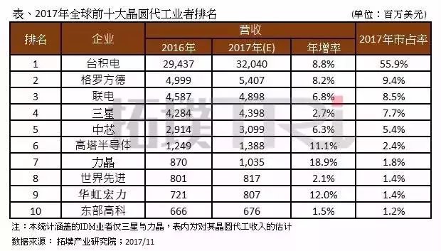 2017年全球十大半导体厂商及产业链细分排行榜