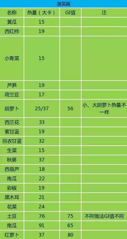 注:大部分蔬菜都是低gi食物