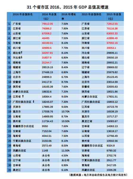 2017年广州1季度gdp_广州gdp