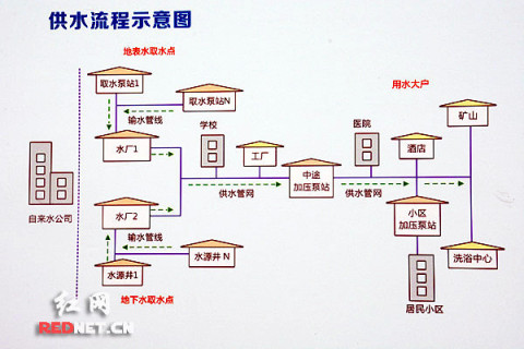 供水流程示意图.