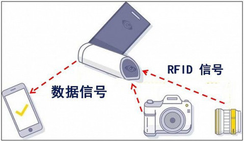一方面接收物品上的 rfid 信号,另一方面把信号传送给手机.