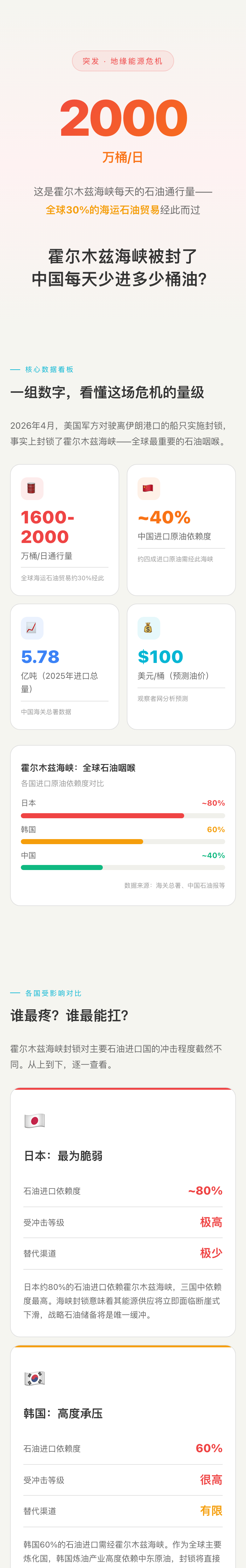 霍尔木兹海峡被封了，中国每天少进多少桶油？