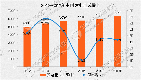 2017年中国电力市场概况及发展趋势分析