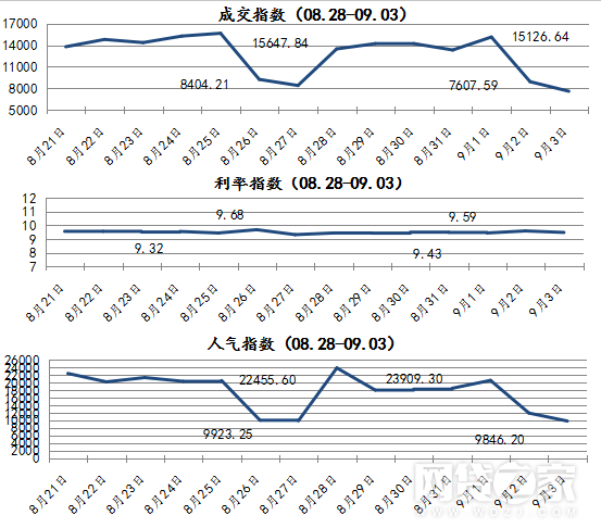 一周简报: 友金所成交环比涨4成 团贷网跌24%