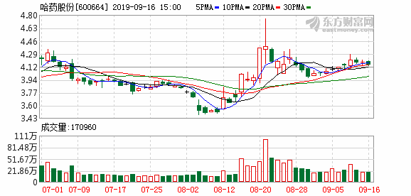 哈藥股份年報利潤實現翻番 擬每10股轉增3股