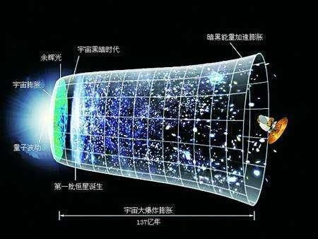 自137亿年以来宇宙正在膨胀 未来将收缩再一次爆炸(图2)