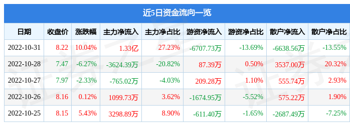 10月31日松芝股份涨停分析: 汽车零
