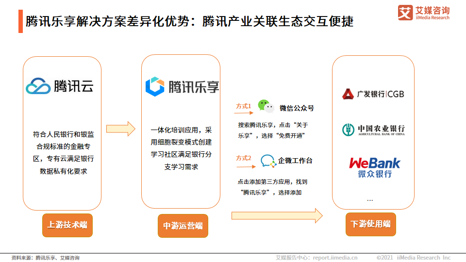 2021年中国银行业数字化企业学习平台厂商代表案例: 腾讯乐享- 全网搜
