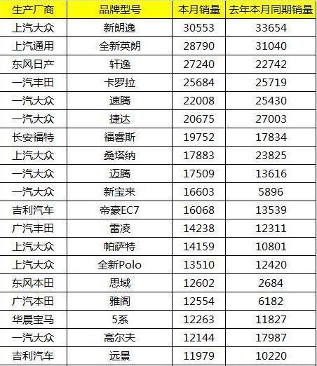 2017年6月SUV汽车销量排行榜 大众品牌NO.1