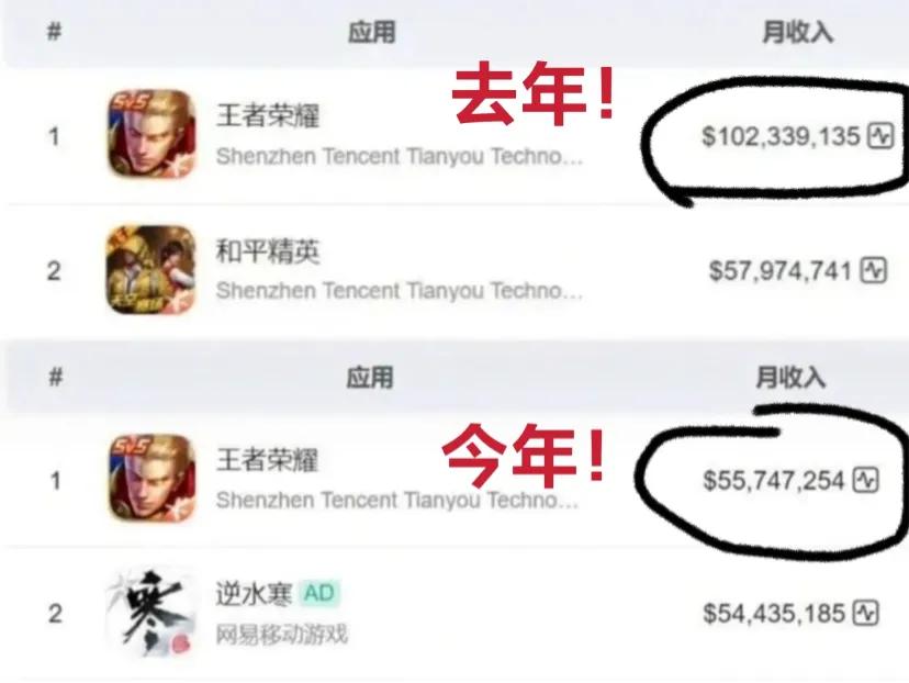小王你怎么了!断崖式下跌收入差不多是腰斩了~这得多少人退游了啊?去年七月收入
