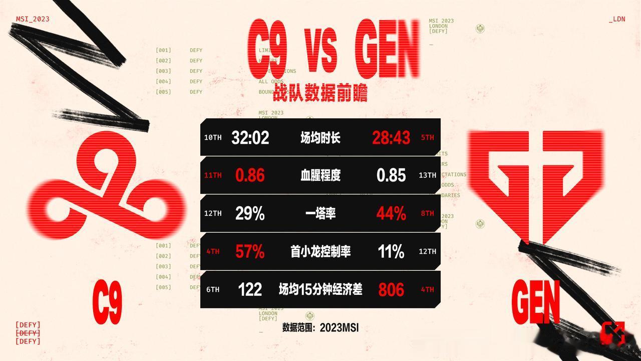 今日前瞻：C9vsGENC9在北美内战中获胜后将面对LCK一号种子GEN