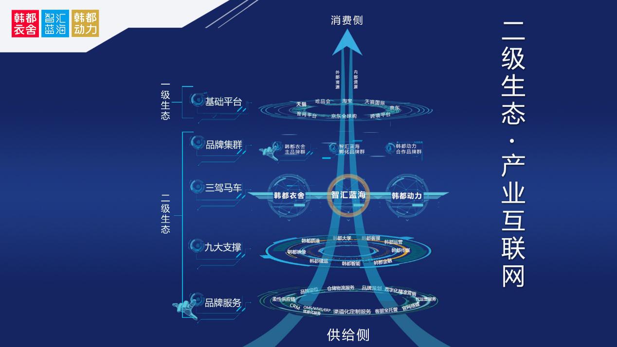 韩都衣舍智汇蓝海怎样开辟出孵化器的新航道?