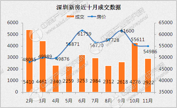 深圳房價連續2個月下跌 2017年深圳房價走勢如何? 會下降嗎?