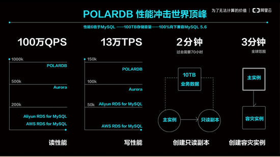 阿里云正式发布自研商用关系型数据库POLARDB