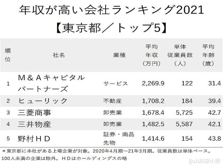 东京最新 企业年收入 排行榜出炉 收入高的公司都在哪些行业 财经 快乐柠檬 L站