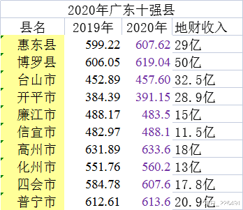 其中,博罗县2020年gdp居全省第二位,地方财政收入突破50亿,与第二名