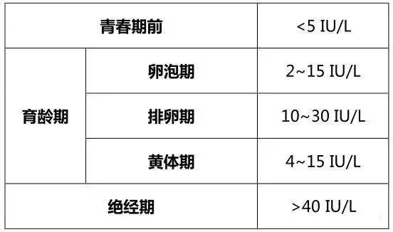 fsh的臨床意義: 水平升高:卵巢早衰,先天性性腺發育不全(查染色體)