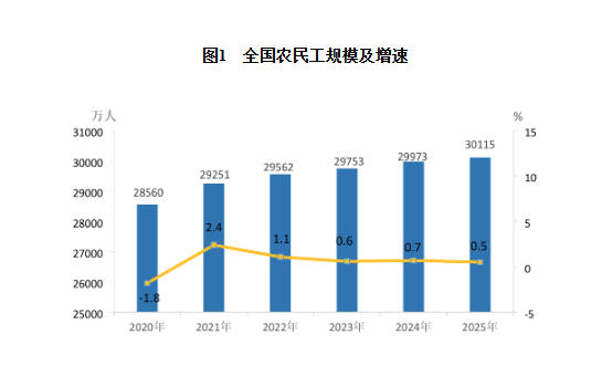 官方:大专及以上农民工占比17.1%