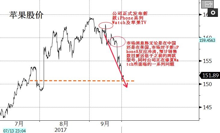 排队“卖肾”的人去哪了? iPhone 8遇冷, 苹果一周市值蒸发了一个eBay