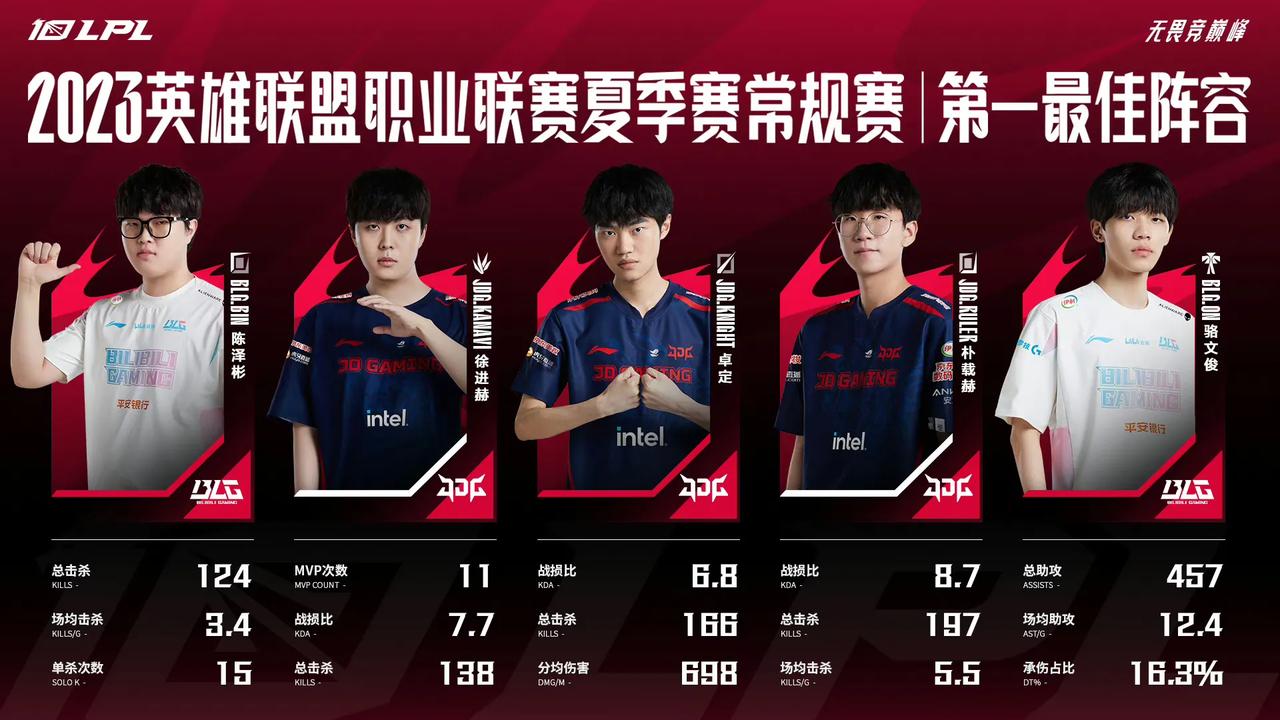 三阵有点搞，为什么是Shanji，为什么不是Theshy啦？Yagao有点被