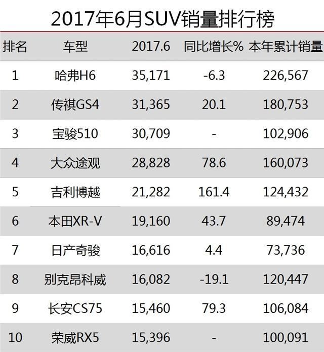 2017国产SUV销量排行榜 6月份汽车销量排名名单