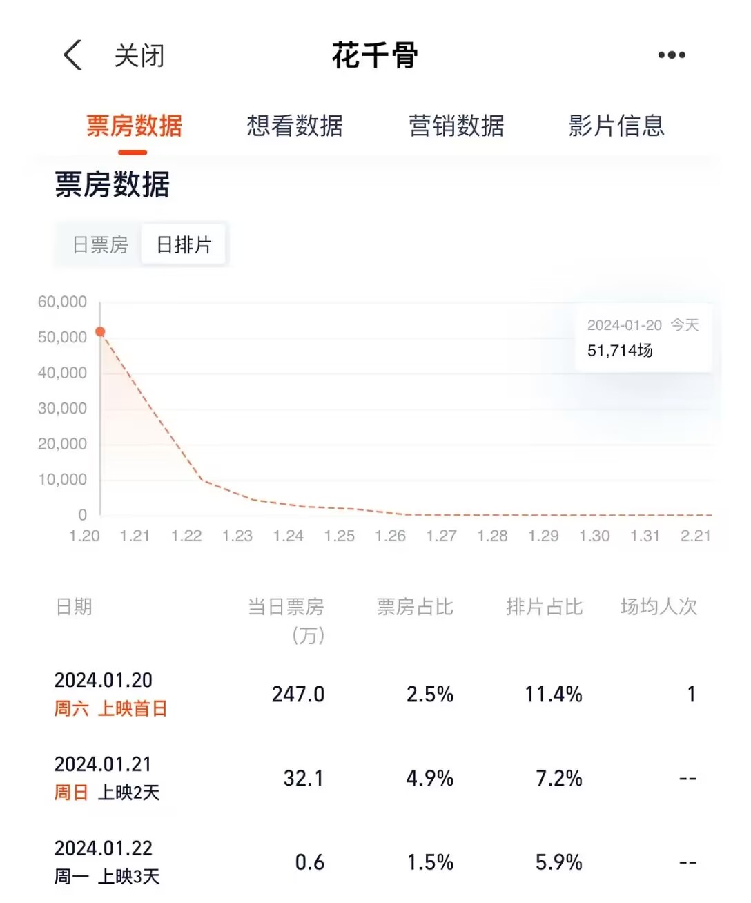 ����ǧ�ǡ�������Ƭ11%, Ʊ��ȴ����? �¶��鿹Ʊ������������