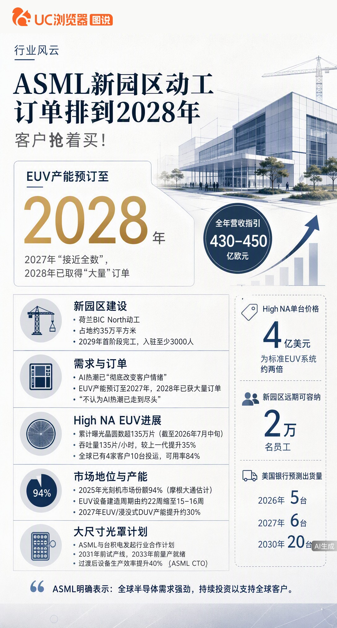 ASML新园区动工，EUV订单排到2028年。曾嫌贵的HighNA设备如今被抢订，英特尔已量产百万片