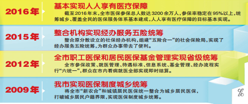 重庆人人享有医疗保障目标基本实现 参保率稳定在95%以上