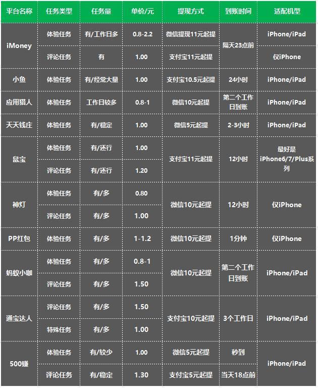 精编版! 最新手机赚钱APP收集整理