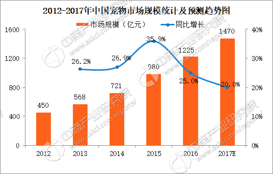 大妈餐厅盘子喂狗 2017宠物市场规模近1500亿(附图表)