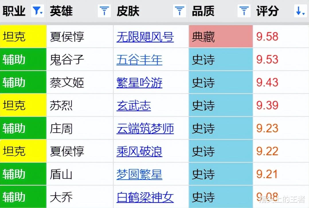 辅助英雄皮肤评分公布, 19款未达及格线, 仅八款超九分