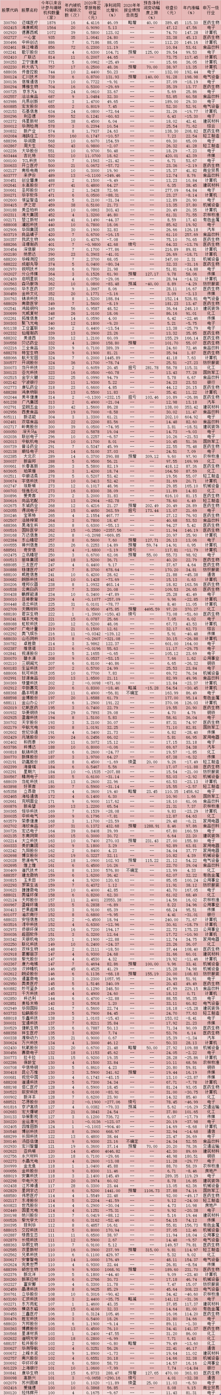 3家白马被机构扎堆调研,北向资金加仓18只股(附低估值公司)