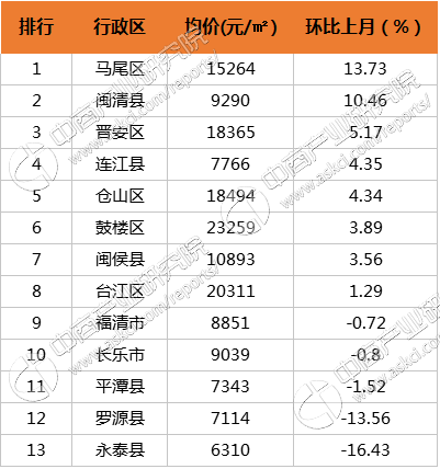 福州樓市調控政策升級: 樓盤備案價格零增長(附最新房價及調控政策