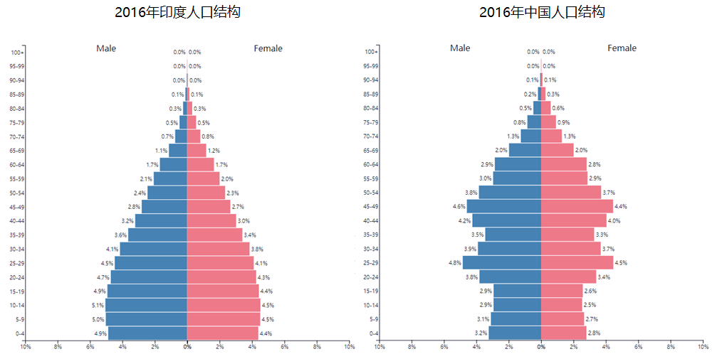 中国比较印度_中国和印度人口比较的