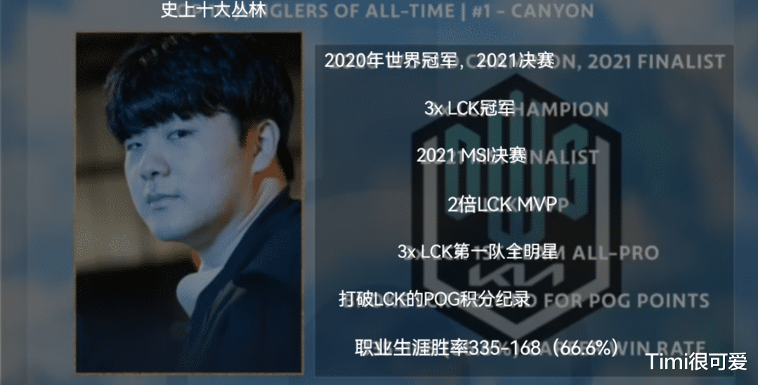 外媒在油管频道公布英雄联盟全球历史十大打野选手的排名, Conyon首居第一, Kasrsa第五!