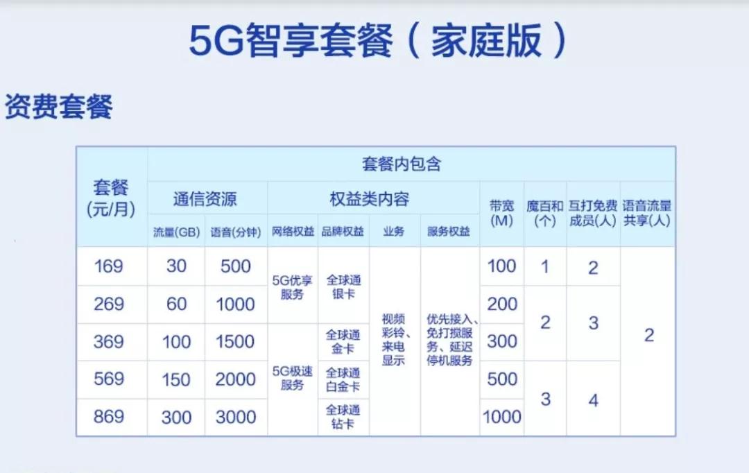 5g套餐价格公布每月128元起山东这俩城市开通