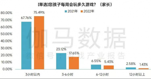 游戏工委报告: 未成年人沉迷游戏问题已经基本解决