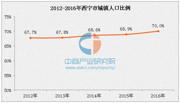 西宁市人口数据分析 2016年常住人口233.37万 同比增长1.03%