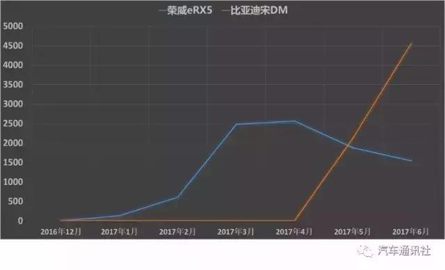 荣威eRX5为何在家门口输给了比亚迪宋DM?