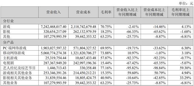 完美世界年报: 《幻塔》累计流水超30亿, 公司已成立AI中心