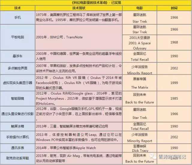 飞行汽车、记忆删除…科幻电影才是科技革命的原动力