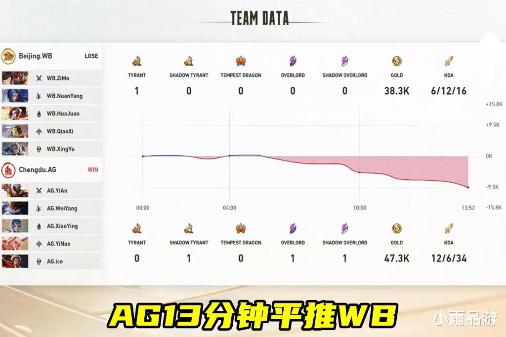 AG13分钟平推WB喜提两连胜, 与KSG并列第一, 晋级形势一片大好