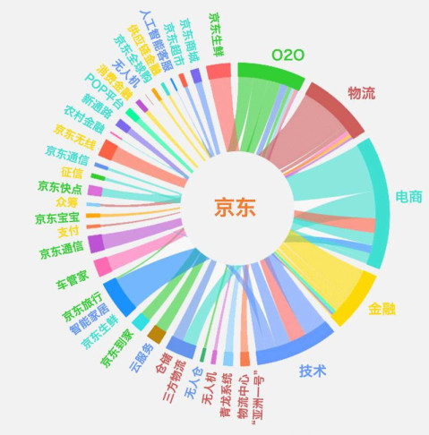 京东帝国版图