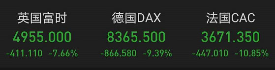 道指重挫12% 创33年来最大跌幅